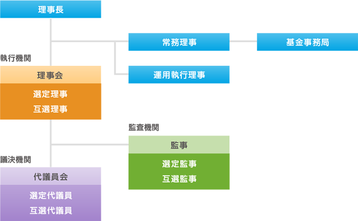 年金資産の積み立てのイメージ