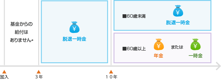 加入者期間と給付のイメージ