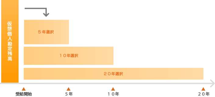 加入者期間と給付のイメージ