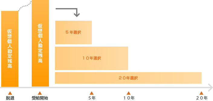 加入10年以上60歳未満で脱退した方の給付