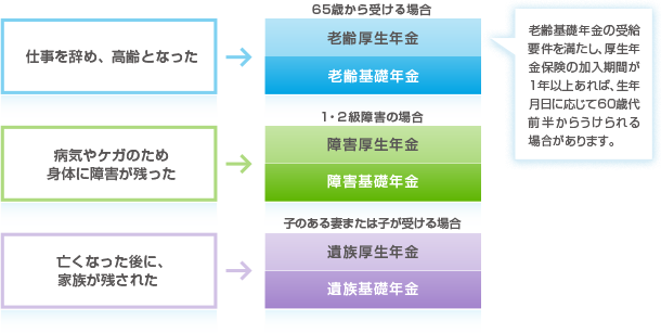 国からうけられる年金の種類には老齢厚生年金、障害厚生年金、遺族厚生年金があります。