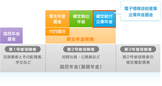 国からうけられる年金の種類には老齢厚生年金、障害厚生年金、遺族厚生年金があります。