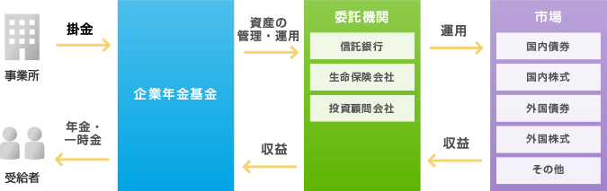 年金資産の積み立てのイメージ