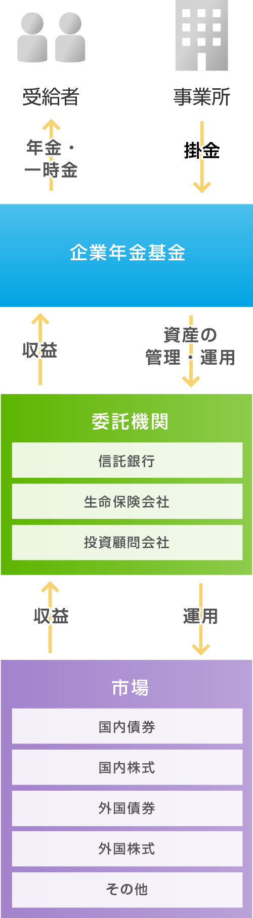 年金資産の積み立てのイメージ