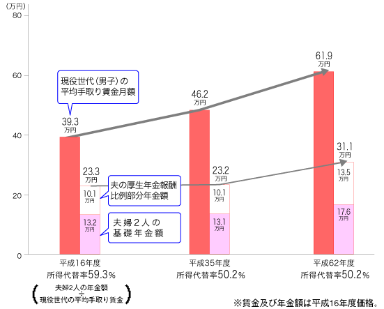 マクロ経済スライドの導入