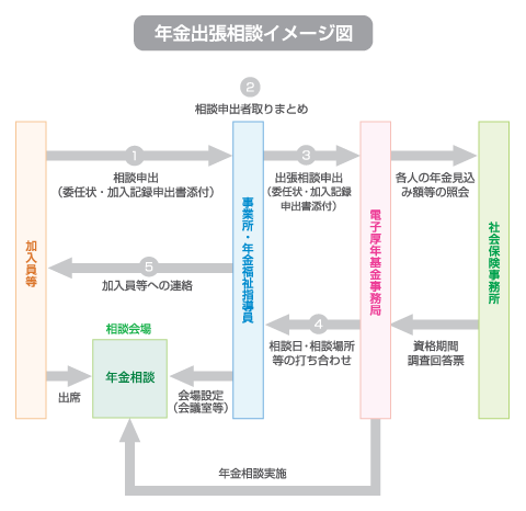 年金出張相談イメージ図